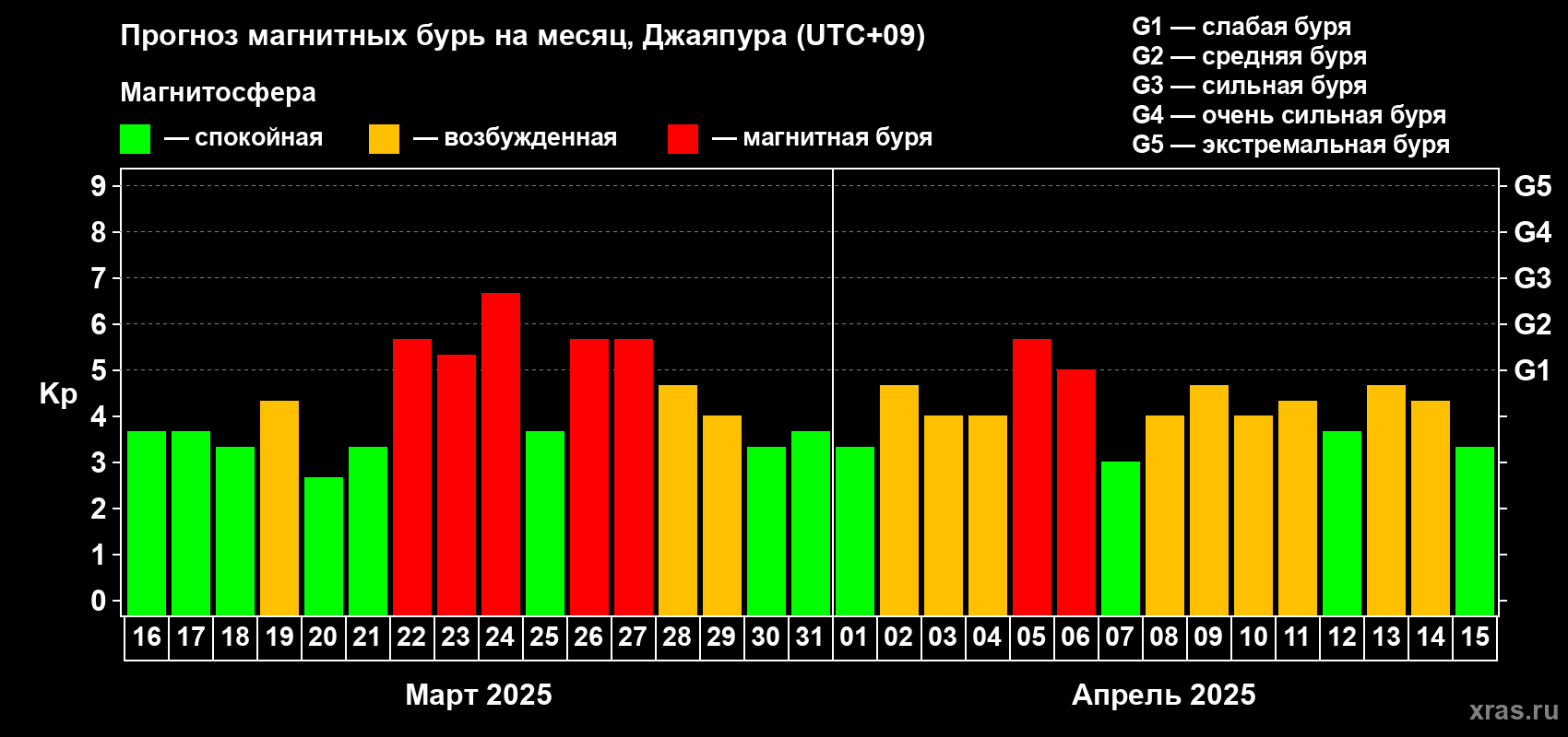 Прогноз максимального суточного геомагнитного индекса Kp на <b>1 месяц</b> (31 день) <b>с 16 марта по 15 апреля 2025 г</b>