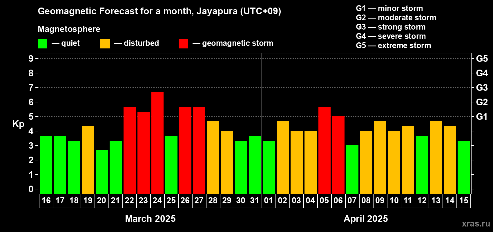 Forecast of the daily maximal value of geomagnetic index Kp for <b>1 month</b> (31 days) <b>from Mar 16, 2025 to Apr 15, 2025</b>