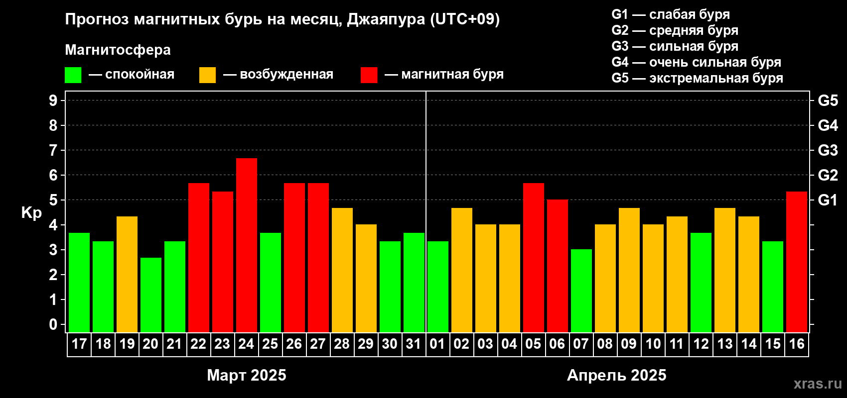 Прогноз максимального суточного геомагнитного индекса Kp на <b>1 месяц</b> (31 день) <b>с 17 марта по 16 апреля 2025 г</b>