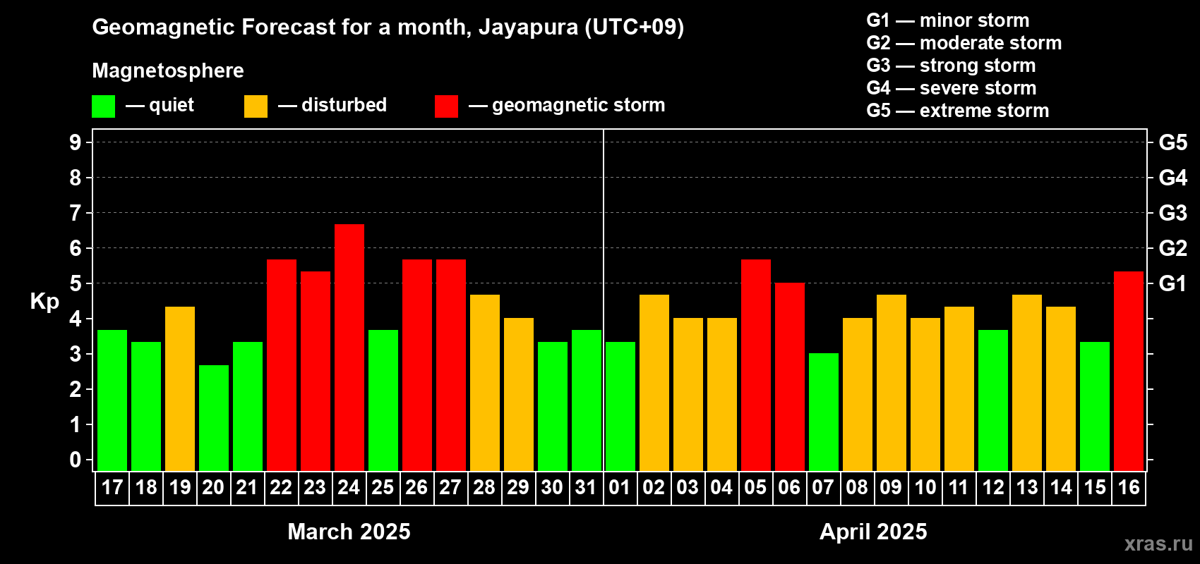 Forecast of the daily maximal value of geomagnetic index Kp for <b>1 month</b> (31 days) <b>from Mar 17, 2025 to Apr 16, 2025</b>