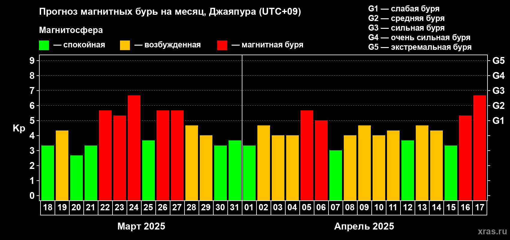 Прогноз максимального суточного геомагнитного индекса Kp на <b>1 месяц</b> (31 день) <b>с 18 марта по 17 апреля 2025 г</b>