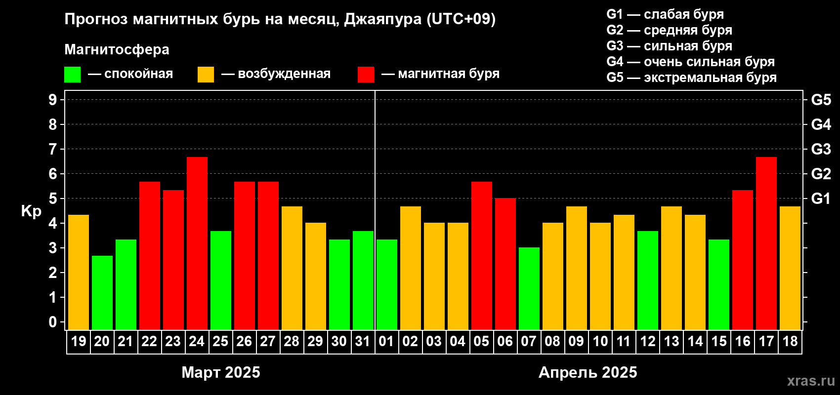 Прогноз максимального суточного геомагнитного индекса Kp на <b>1 месяц</b> (31 день) <b>с 19 марта по 18 апреля 2025 г</b>