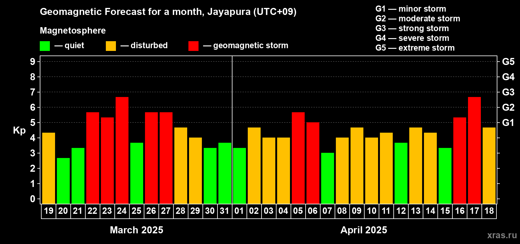 Forecast of the daily maximal value of geomagnetic index Kp for <b>1 month</b> (31 days) <b>from Mar 19, 2025 to Apr 18, 2025</b>