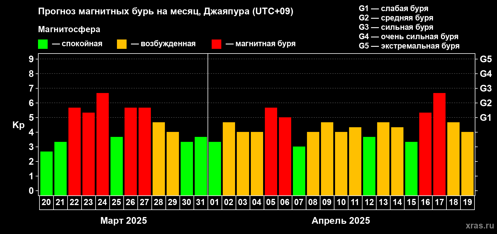 Прогноз максимального суточного геомагнитного индекса Kp на <b>1 месяц</b> (31 день) <b>с 20 марта по 19 апреля 2025 г</b>