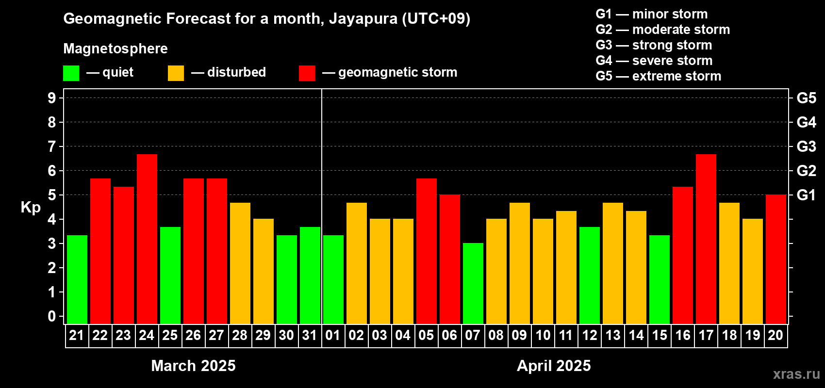 Forecast of the daily maximal value of geomagnetic index Kp for <b>1 month</b> (31 days) <b>from Mar 21, 2025 to Apr 20, 2025</b>