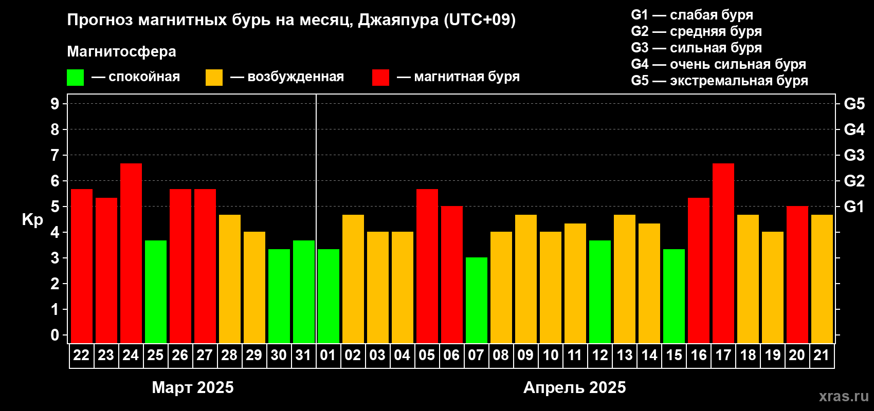 Прогноз максимального суточного геомагнитного индекса Kp на <b>1 месяц</b> (31 день) <b>с 22 марта по 21 апреля 2025 г</b>