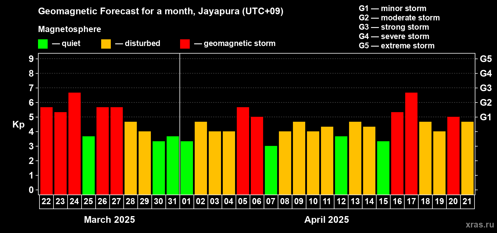 Forecast of the daily maximal value of geomagnetic index Kp for <b>1 month</b> (31 days) <b>from Mar 22, 2025 to Apr 21, 2025</b>