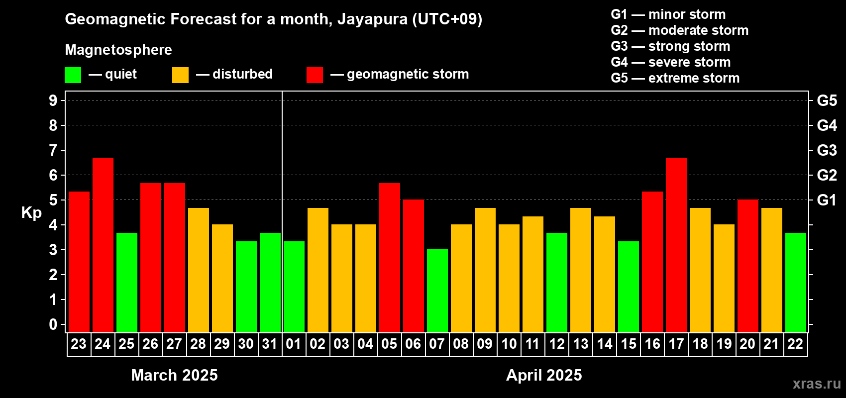 Forecast of the daily maximal value of geomagnetic index Kp for <b>1 month</b> (31 days) <b>from Mar 23, 2025 to Apr 22, 2025</b>