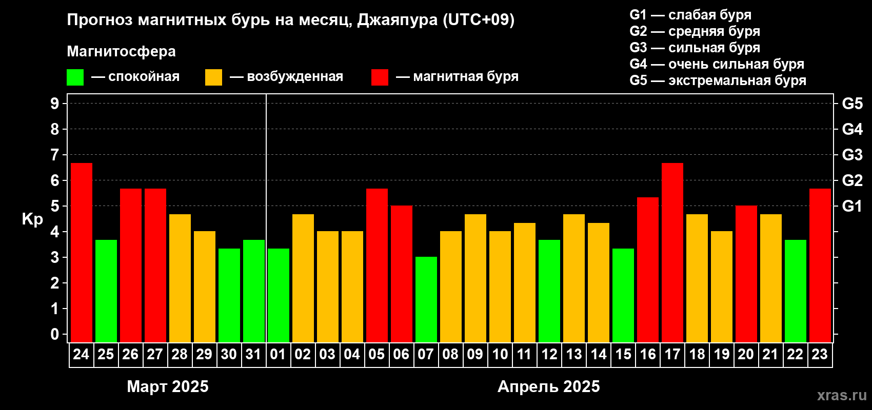 Прогноз максимального суточного геомагнитного индекса Kp на <b>1 месяц</b> (31 день) <b>с 24 марта по 23 апреля 2025 г</b>