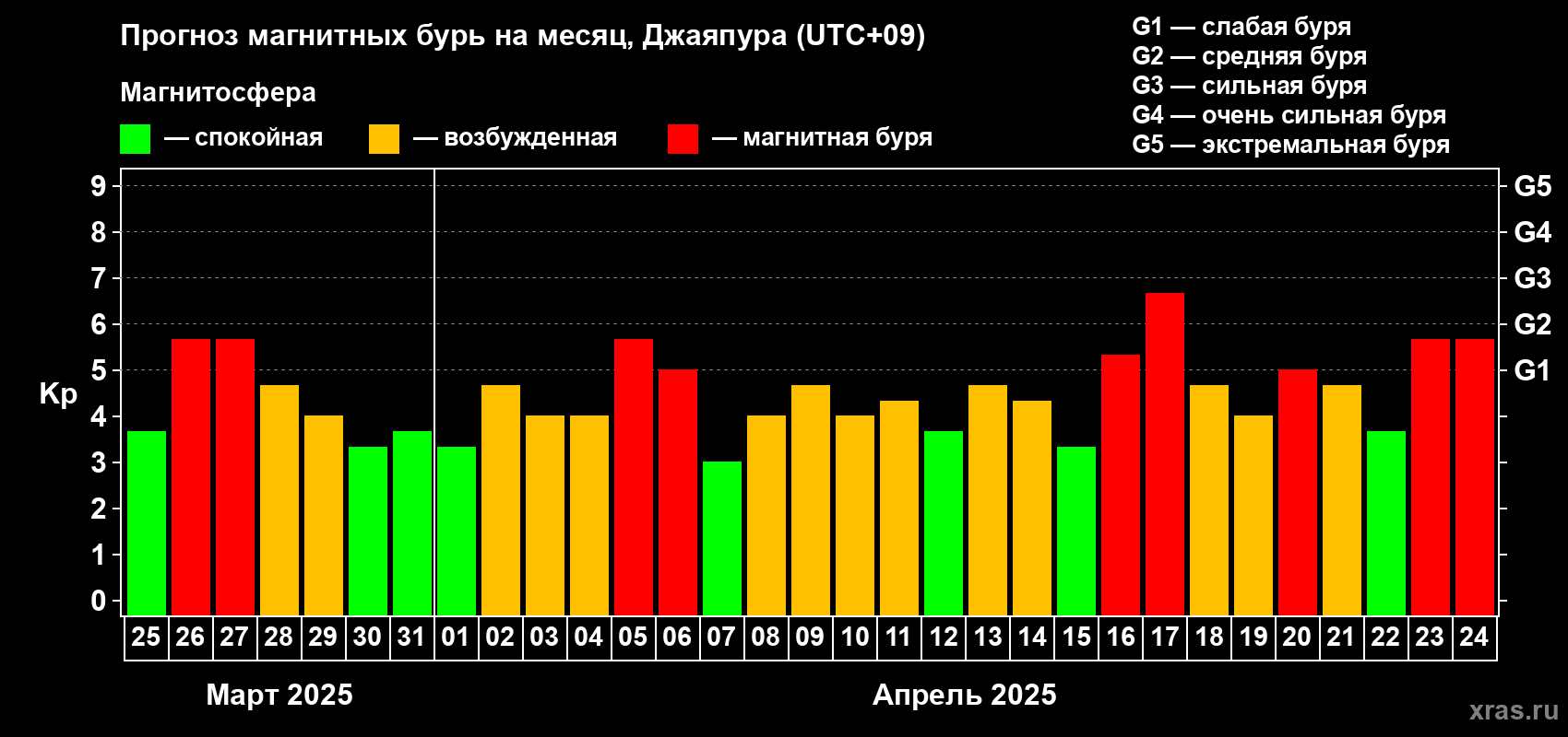 Прогноз максимального суточного геомагнитного индекса Kp на <b>1 месяц</b> (31 день) <b>с 25 марта по 24 апреля 2025 г</b>