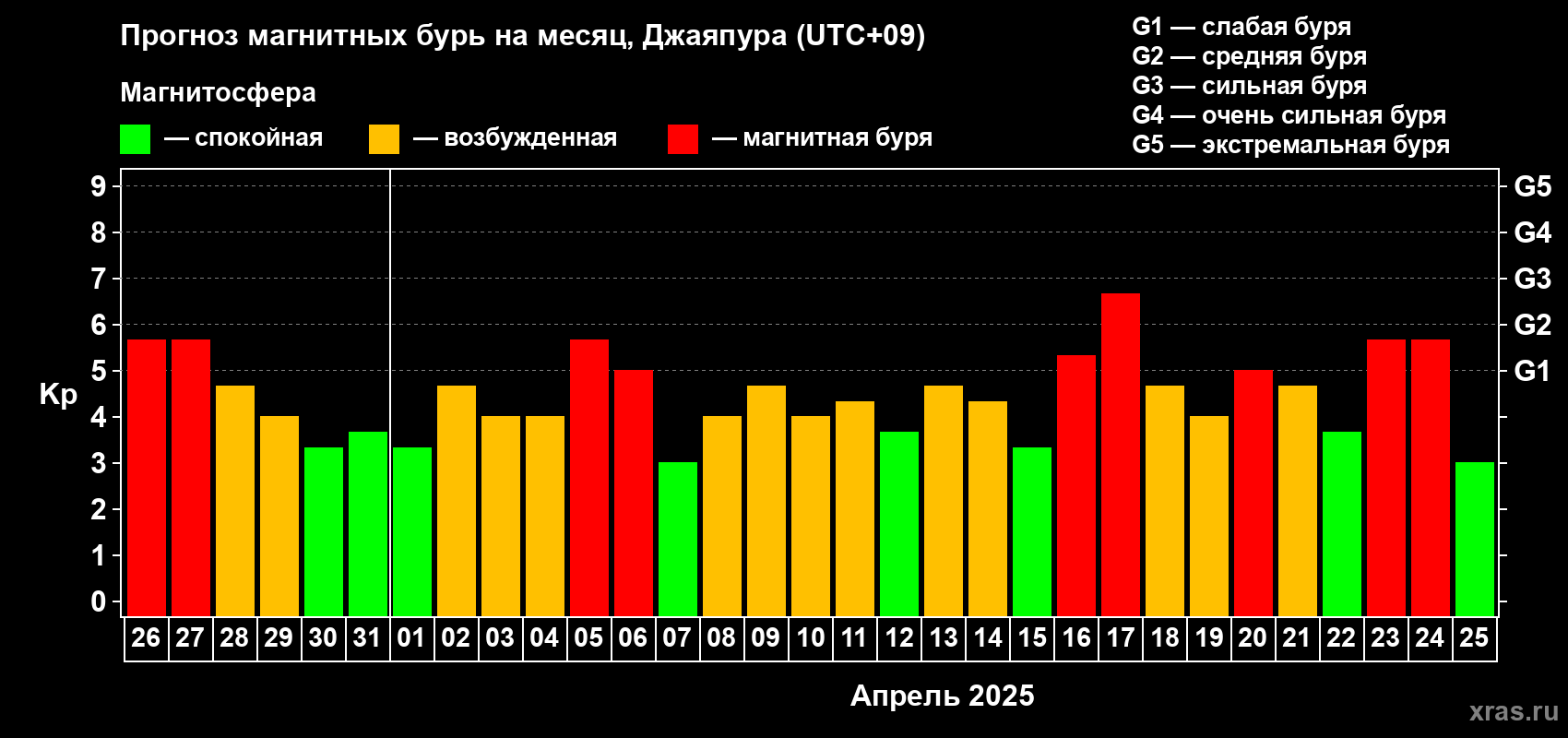 Прогноз максимального суточного геомагнитного индекса Kp на <b>1 месяц</b> (31 день) <b>с 26 марта по 25 апреля 2025 г</b>