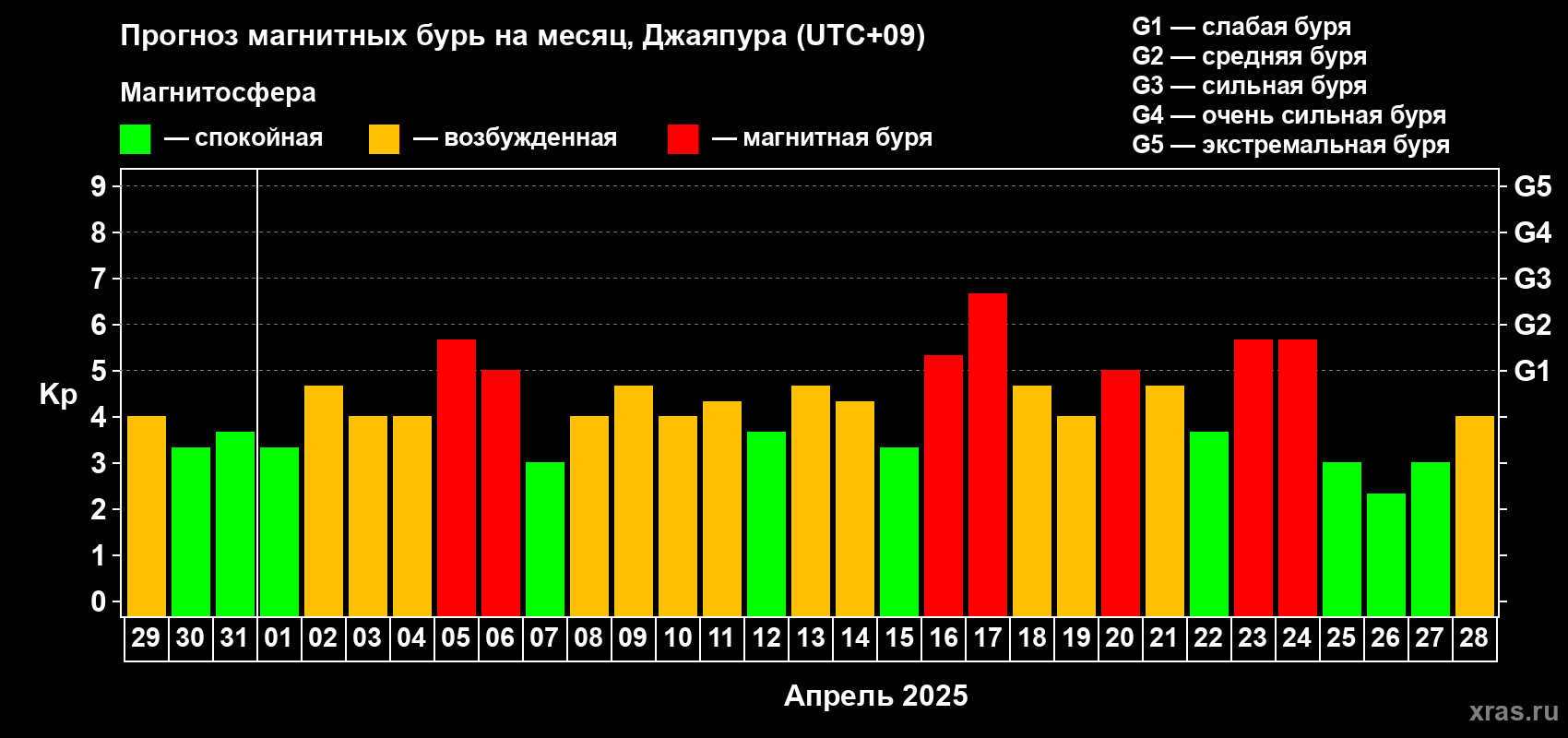 Прогноз максимального суточного геомагнитного индекса Kp на <b>1 месяц</b> (31 день) <b>с 29 марта по 28 апреля 2025 г</b>