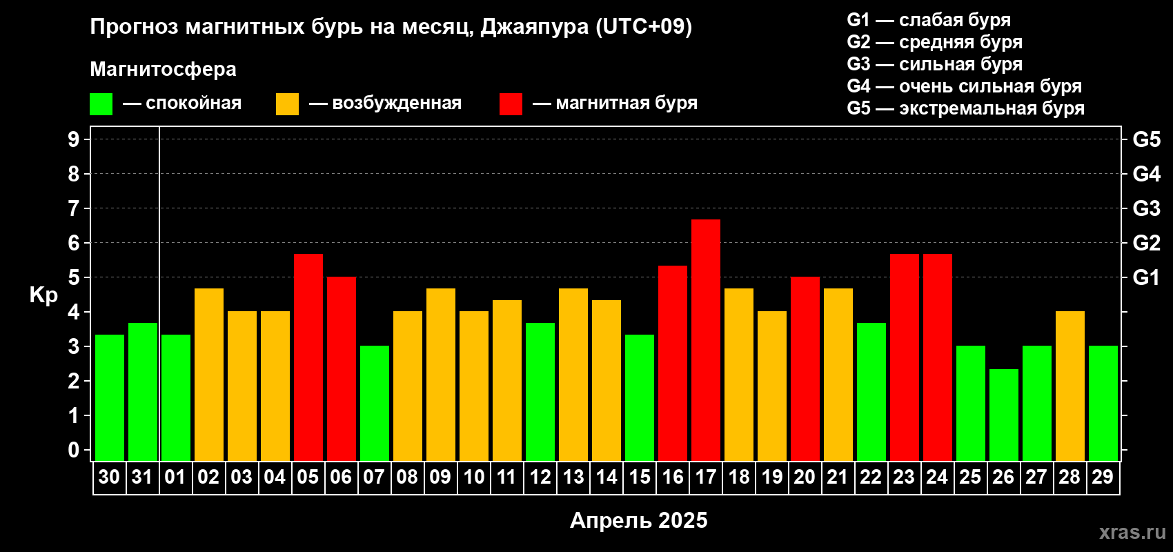 Прогноз максимального суточного геомагнитного индекса Kp на <b>1 месяц</b> (31 день) <b>с 30 марта по 29 апреля 2025 г</b>