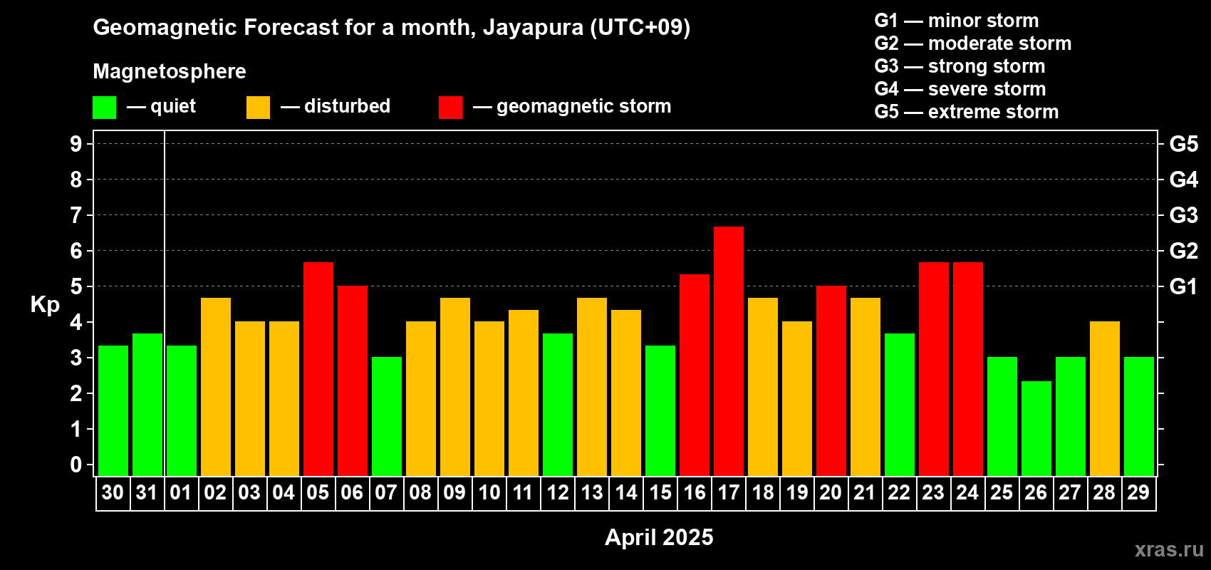 Forecast of the daily maximal value of geomagnetic index Kp for <b>1 month</b> (31 days) <b>from Mar 30, 2025 to Apr 29, 2025</b>