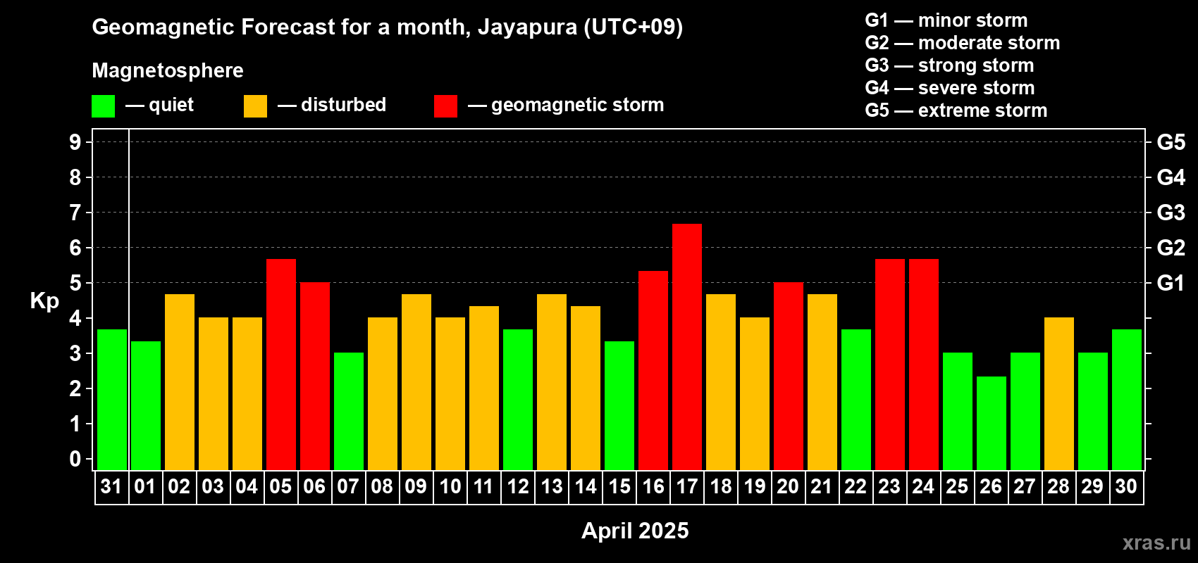 Forecast of the daily maximal value of geomagnetic index Kp for <b>1 month</b> (31 days) <b>from Mar 31, 2025 to Apr 30, 2025</b>