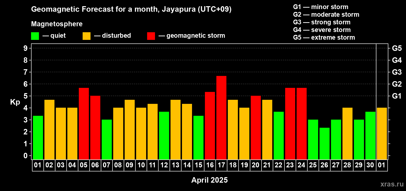 Forecast of the daily maximal value of geomagnetic index Kp for <b>1 month</b> (31 days) <b>from Apr 01, 2025 to May 01, 2025</b>