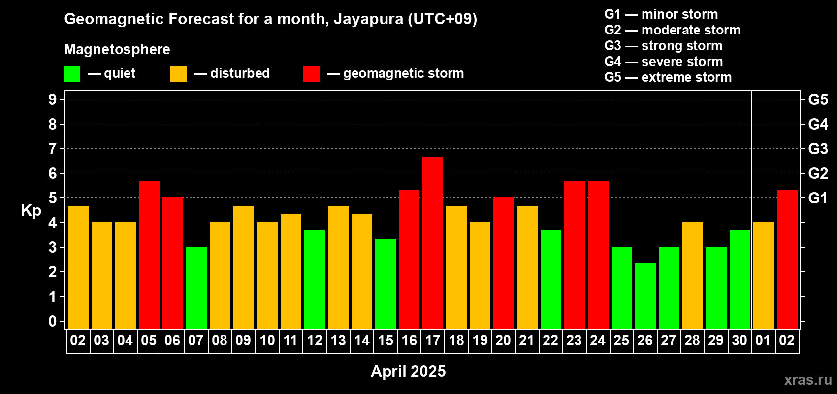 Forecast of the daily maximal value of geomagnetic index Kp for <b>1 month</b> (31 days) <b>from Apr 02, 2025 to May 02, 2025</b>