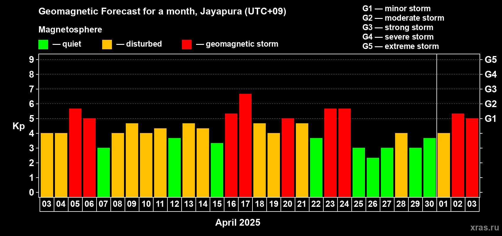 Forecast of the daily maximal value of geomagnetic index Kp for <b>1 month</b> (31 days) <b>from Apr 03, 2025 to May 03, 2025</b>