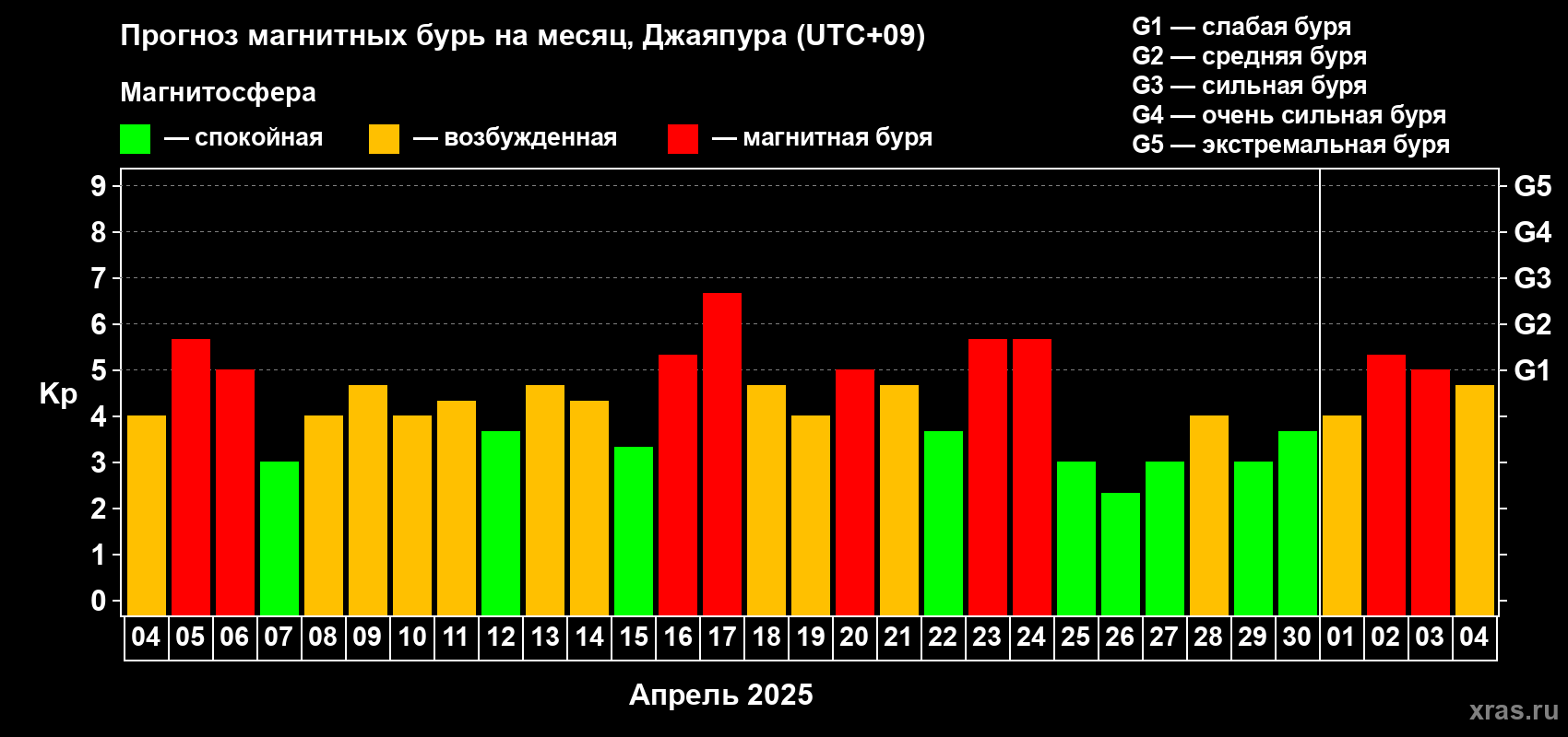 Прогноз максимального суточного геомагнитного индекса Kp на <b>1 месяц</b> (31 день) <b>с 04 апреля по 04 мая 2025 г</b>