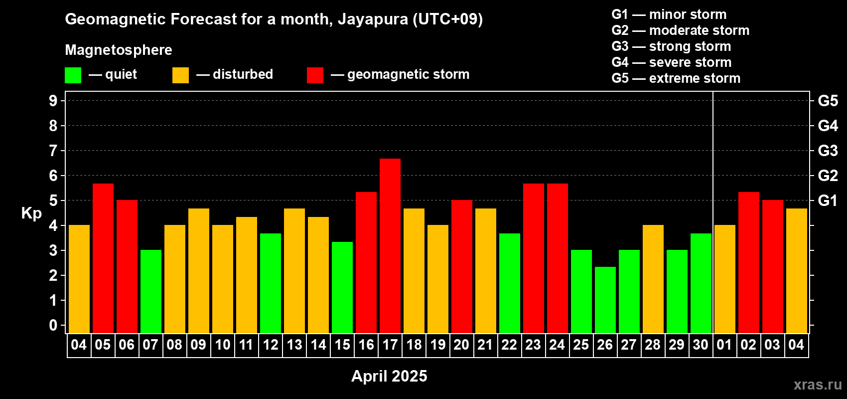 Forecast of the daily maximal value of geomagnetic index Kp for <b>1 month</b> (31 days) <b>from Apr 04, 2025 to May 04, 2025</b>