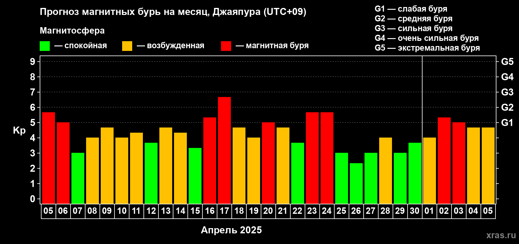 Прогноз максимального суточного геомагнитного индекса Kp на <b>1 месяц</b> (31 день) <b>с 05 апреля по 05 мая 2025 г</b>