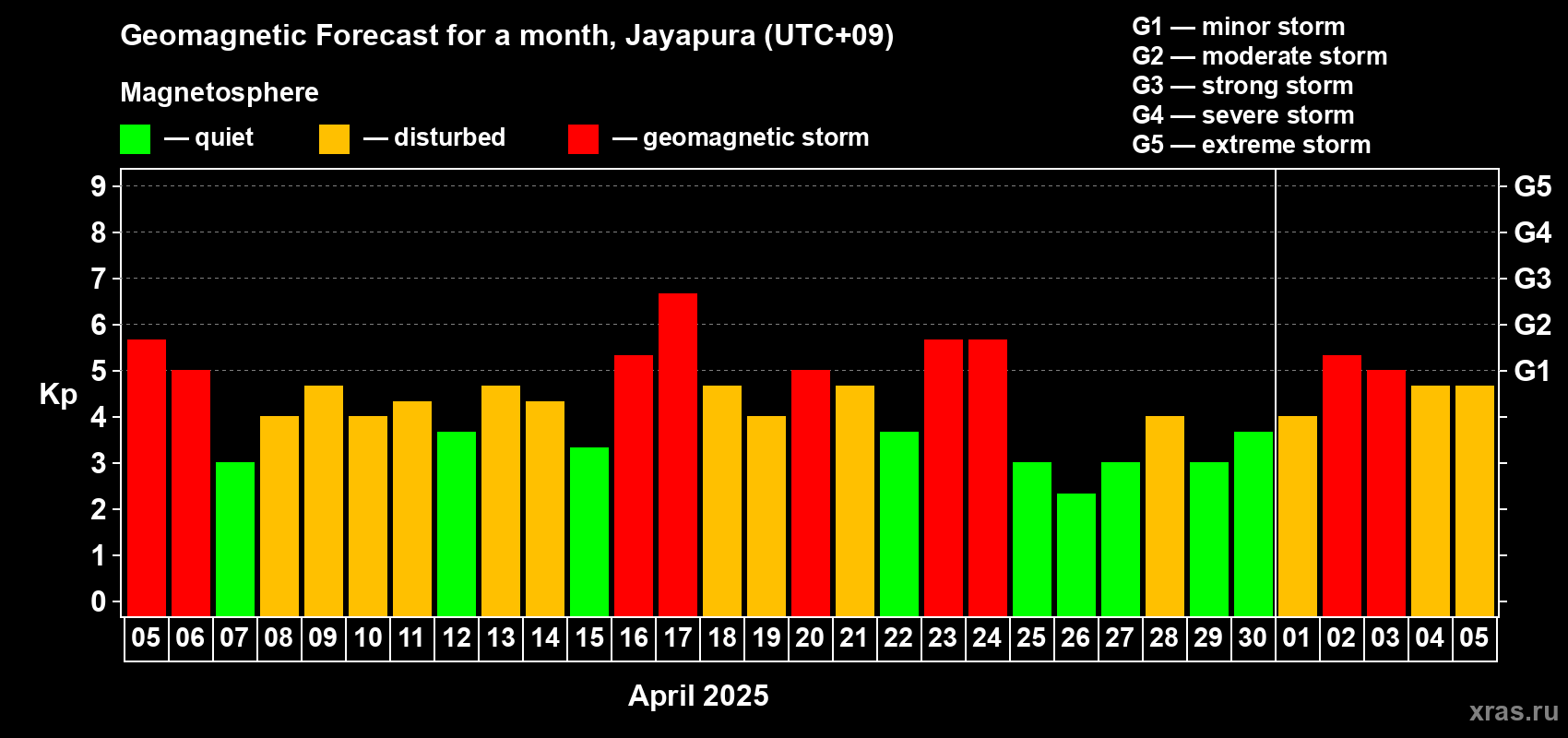 Forecast of the daily maximal value of geomagnetic index Kp for <b>1 month</b> (31 days) <b>from Apr 05, 2025 to May 05, 2025</b>