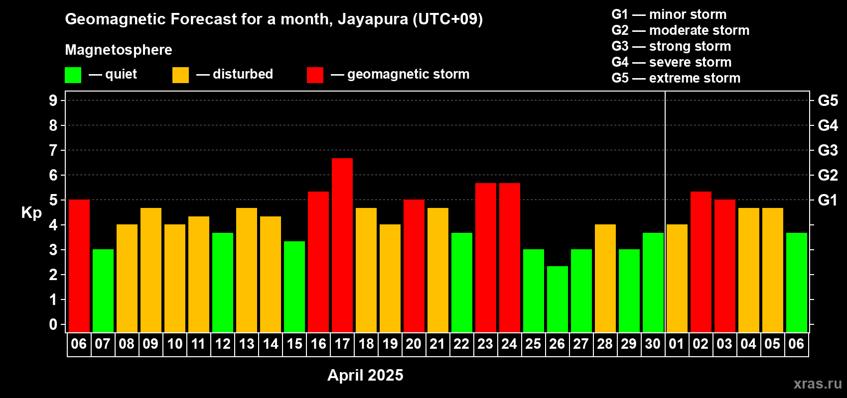 Forecast of the daily maximal value of geomagnetic index Kp for <b>1 month</b> (31 days) <b>from Apr 06, 2025 to May 06, 2025</b>