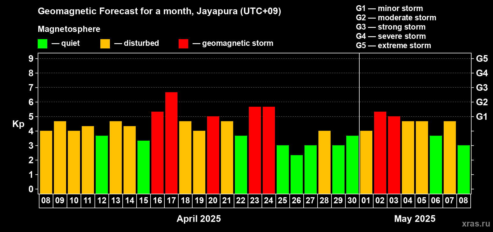 Forecast of the daily maximal value of geomagnetic index Kp for <b>1 month</b> (31 days) <b>from Apr 08, 2025 to May 08, 2025</b>