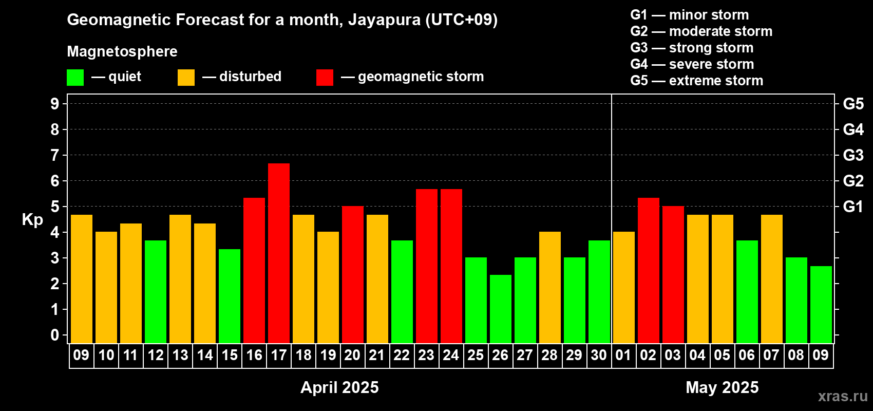 Forecast of the daily maximal value of geomagnetic index Kp for <b>1 month</b> (31 days) <b>from Apr 09, 2025 to May 09, 2025</b>