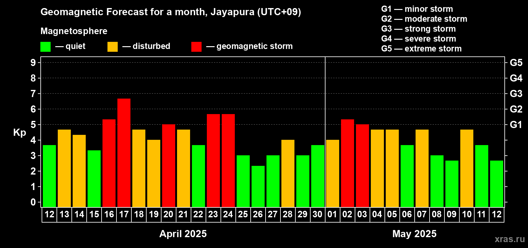 Forecast of the daily maximal value of geomagnetic index Kp for <b>1 month</b> (31 days) <b>from Apr 12, 2025 to May 12, 2025</b>