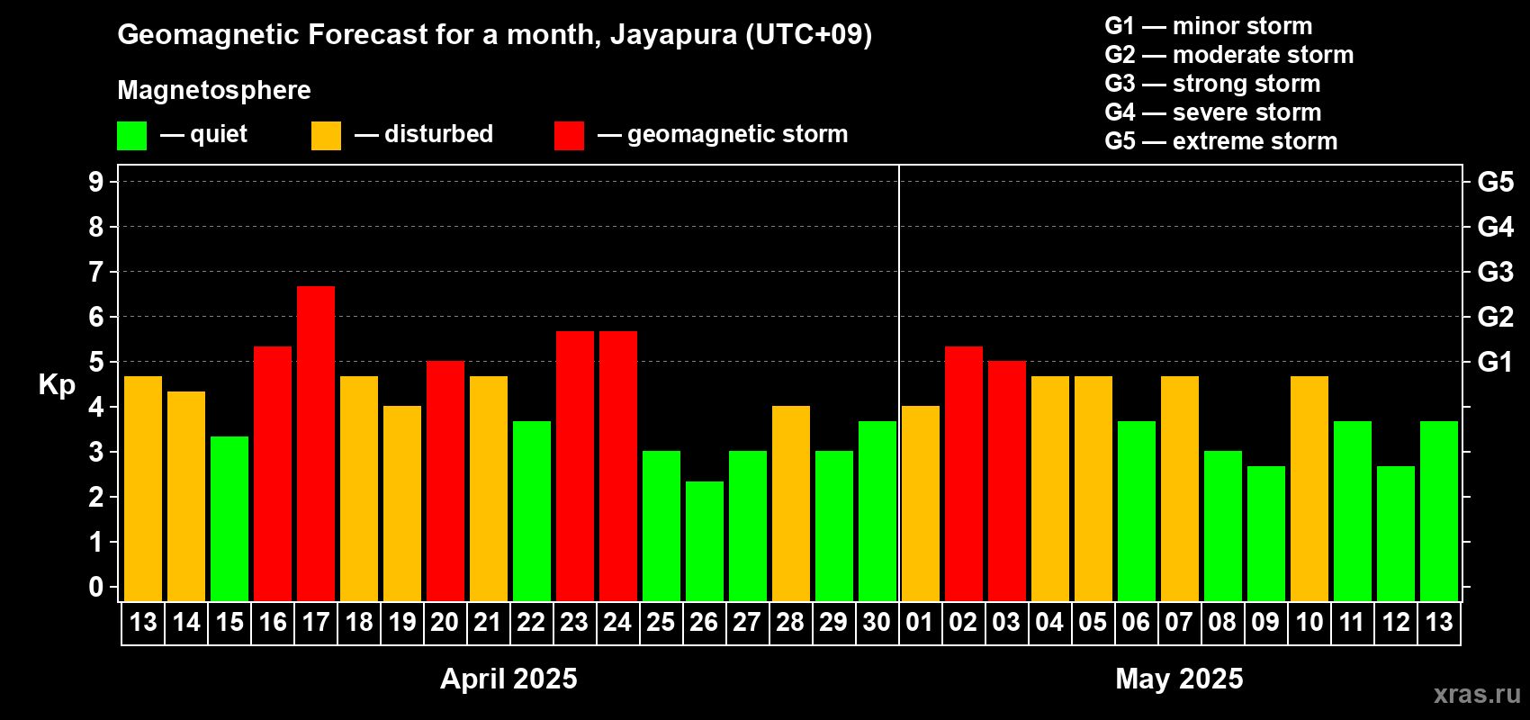 Forecast of the daily maximal value of geomagnetic index Kp for <b>1 month</b> (31 days) <b>from Apr 13, 2025 to May 13, 2025</b>