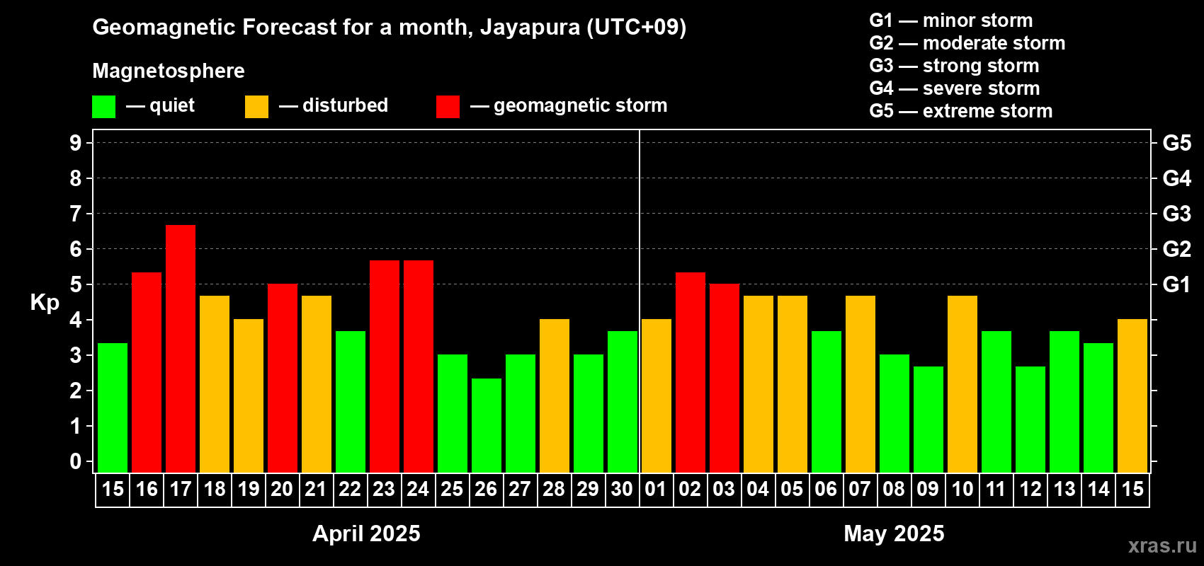 Forecast of the daily maximal value of geomagnetic index Kp for <b>1 month</b> (31 days) <b>from Apr 15, 2025 to May 15, 2025</b>