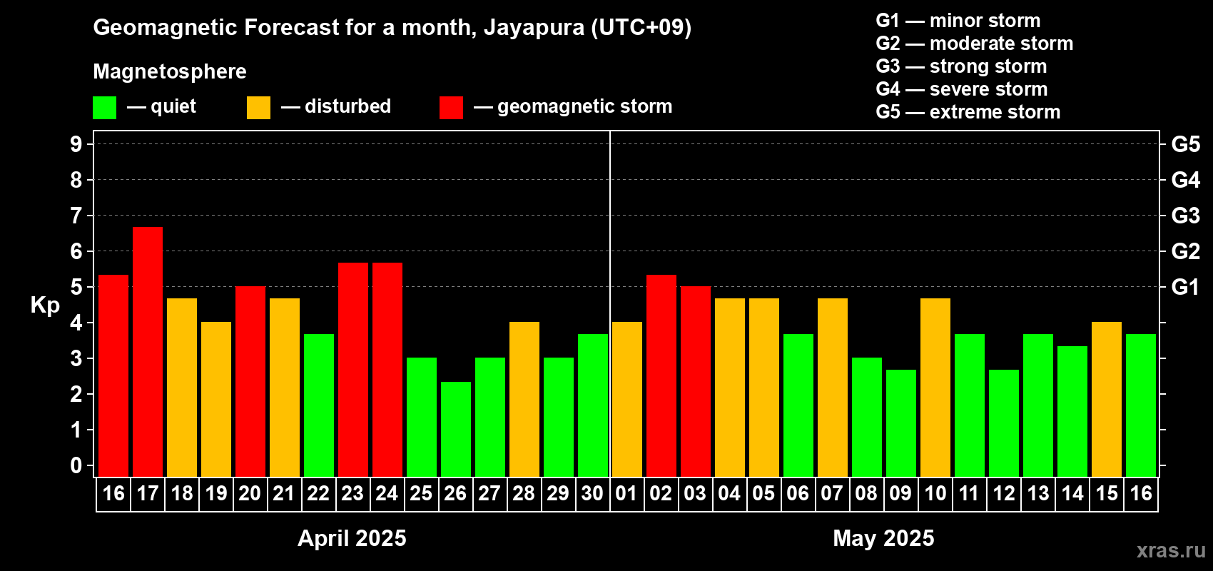 Forecast of the daily maximal value of geomagnetic index Kp for <b>1 month</b> (31 days) <b>from Apr 16, 2025 to May 16, 2025</b>