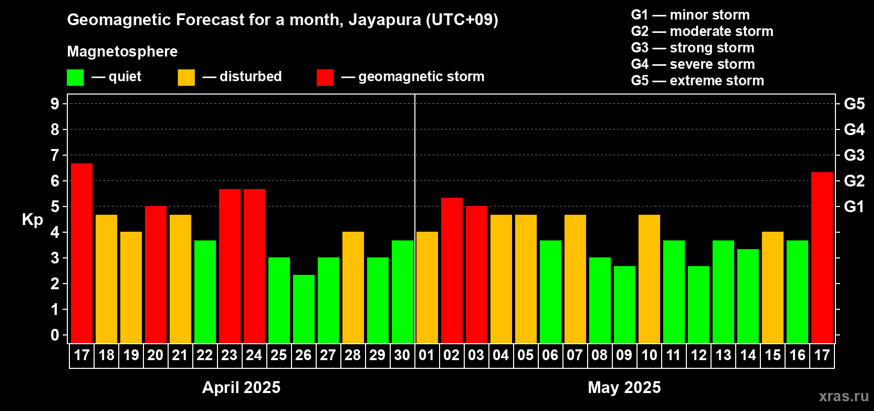 Forecast of the daily maximal value of geomagnetic index Kp for <b>1 month</b> (31 days) <b>from Apr 17, 2025 to May 17, 2025</b>