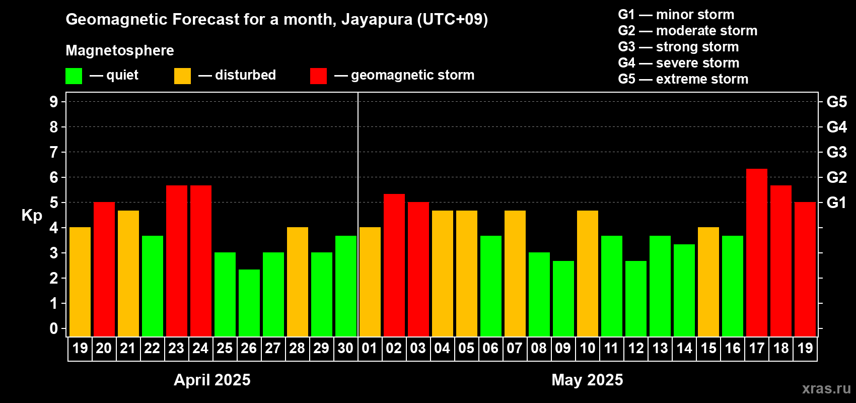 Forecast of the daily maximal value of geomagnetic index Kp for <b>1 month</b> (31 days) <b>from Apr 19, 2025 to May 19, 2025</b>