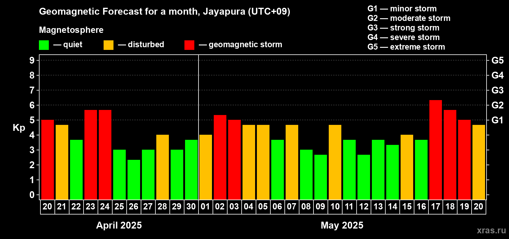 Forecast of the daily maximal value of geomagnetic index Kp for <b>1 month</b> (31 days) <b>from Apr 20, 2025 to May 20, 2025</b>