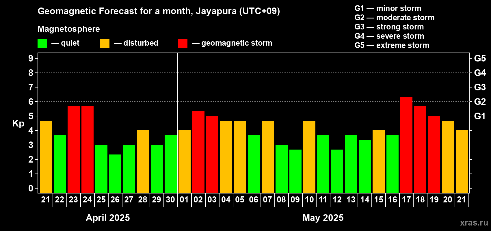 Forecast of the daily maximal value of geomagnetic index Kp for <b>1 month</b> (31 days) <b>from Apr 21, 2025 to May 21, 2025</b>
