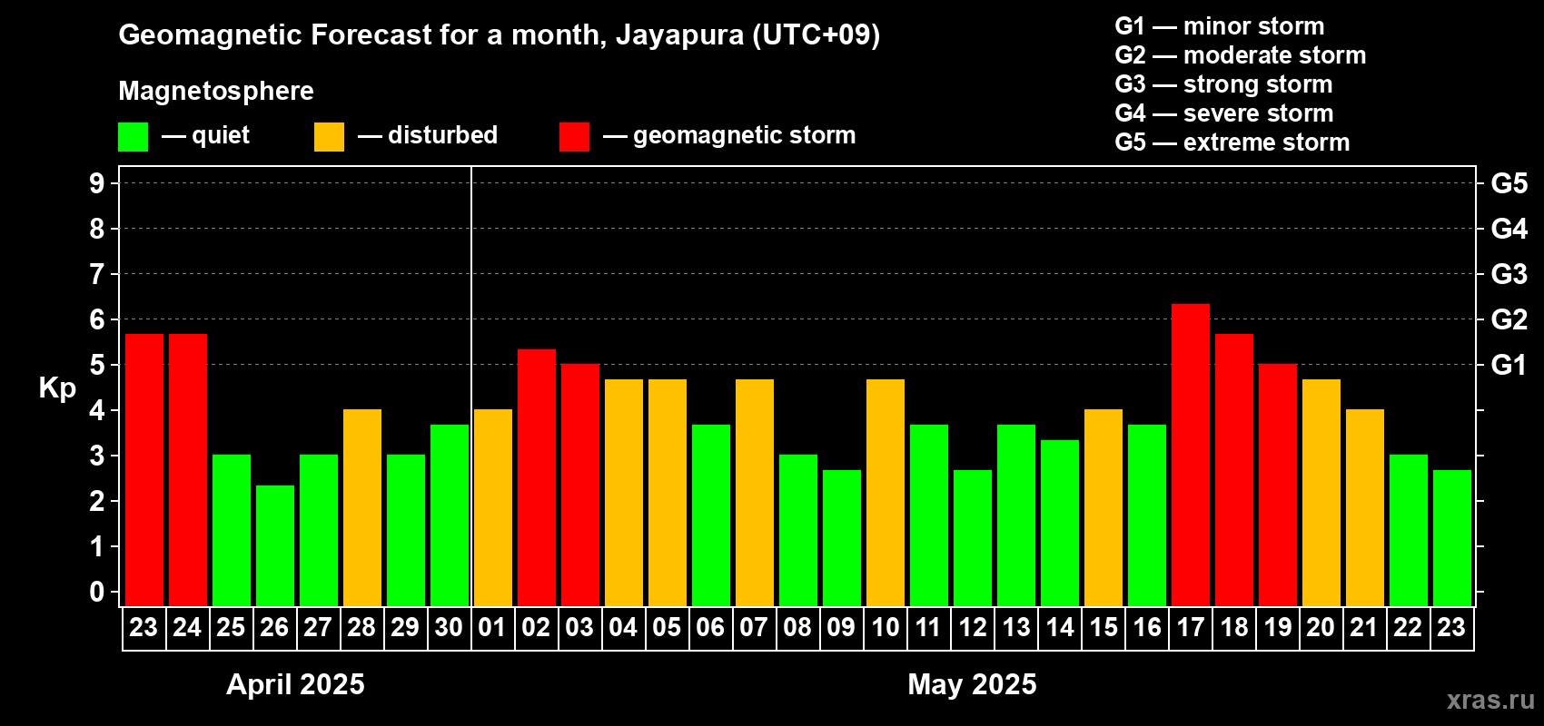 Forecast of the daily maximal value of geomagnetic index Kp for <b>1 month</b> (31 days) <b>from Apr 23, 2025 to May 23, 2025</b>