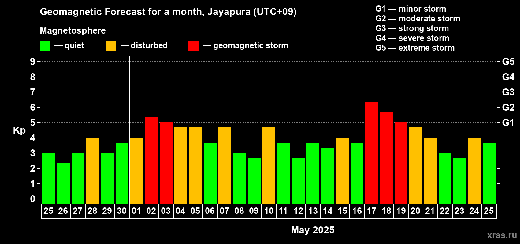 Forecast of the daily maximal value of geomagnetic index Kp for <b>1 month</b> (31 days) <b>from Apr 25, 2025 to May 25, 2025</b>