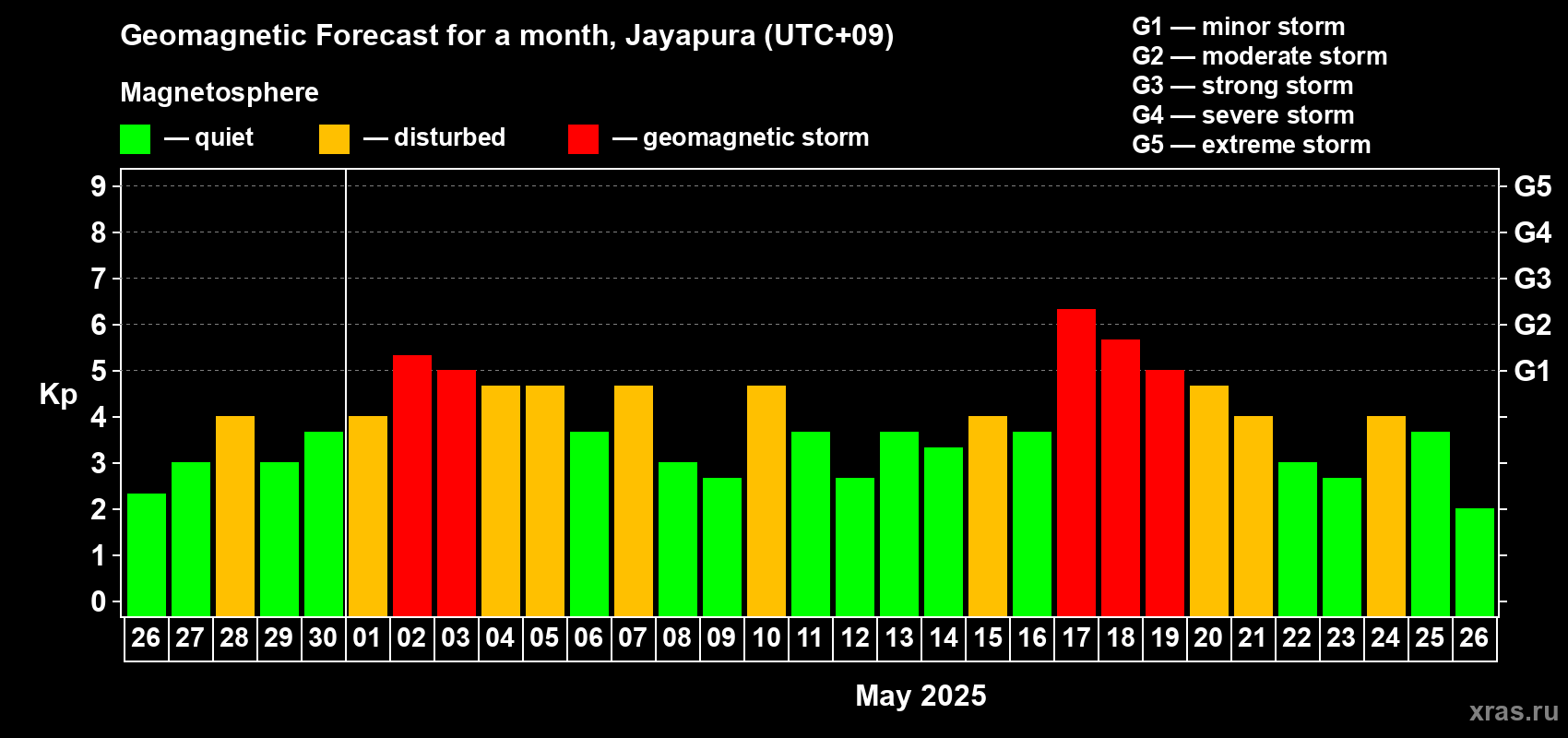 Forecast of the daily maximal value of geomagnetic index Kp for <b>1 month</b> (31 days) <b>from Apr 26, 2025 to May 26, 2025</b>