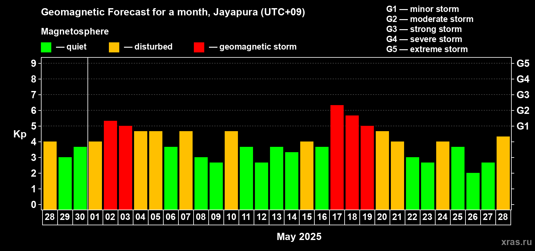 Forecast of the daily maximal value of geomagnetic index Kp for <b>1 month</b> (31 days) <b>from Apr 28, 2025 to May 28, 2025</b>