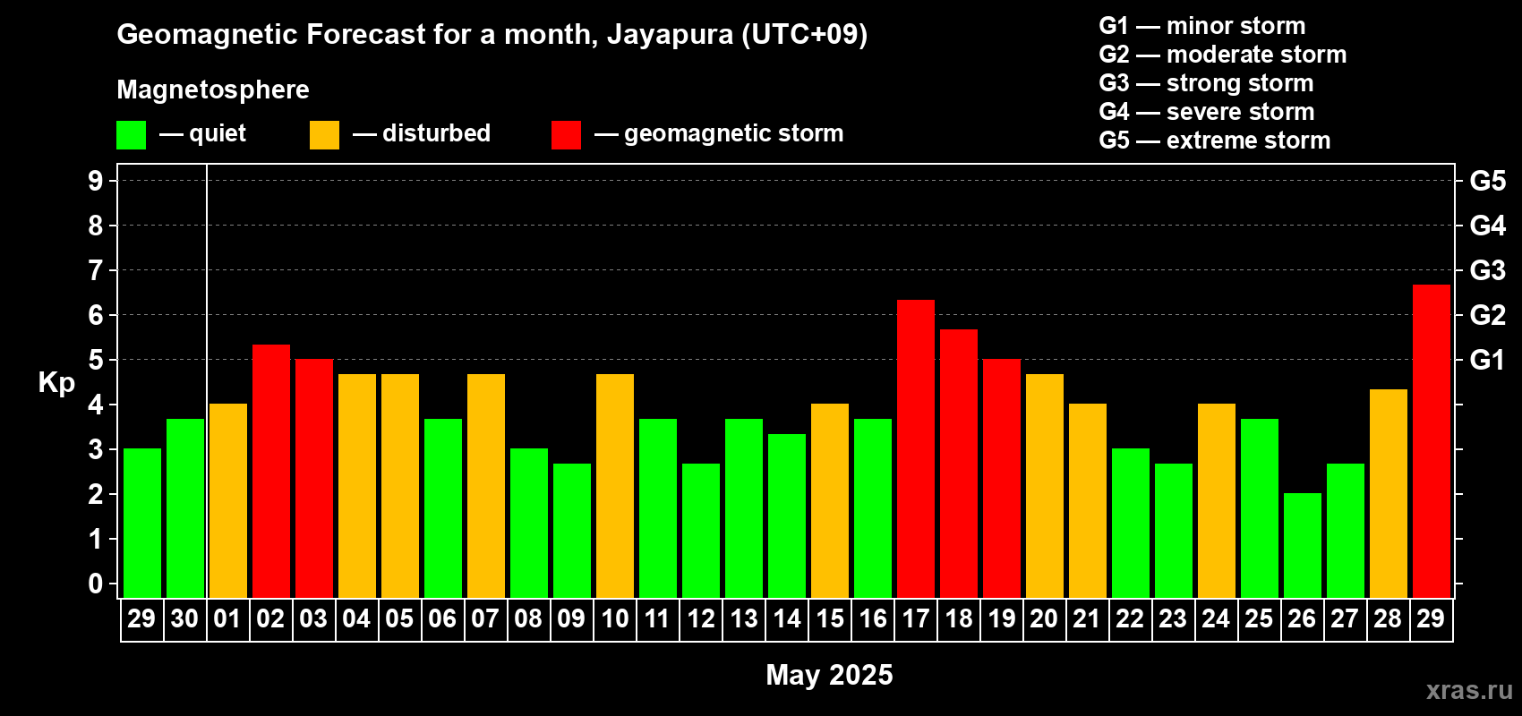 Forecast of the daily maximal value of geomagnetic index Kp for <b>1 month</b> (31 days) <b>from Apr 29, 2025 to May 29, 2025</b>