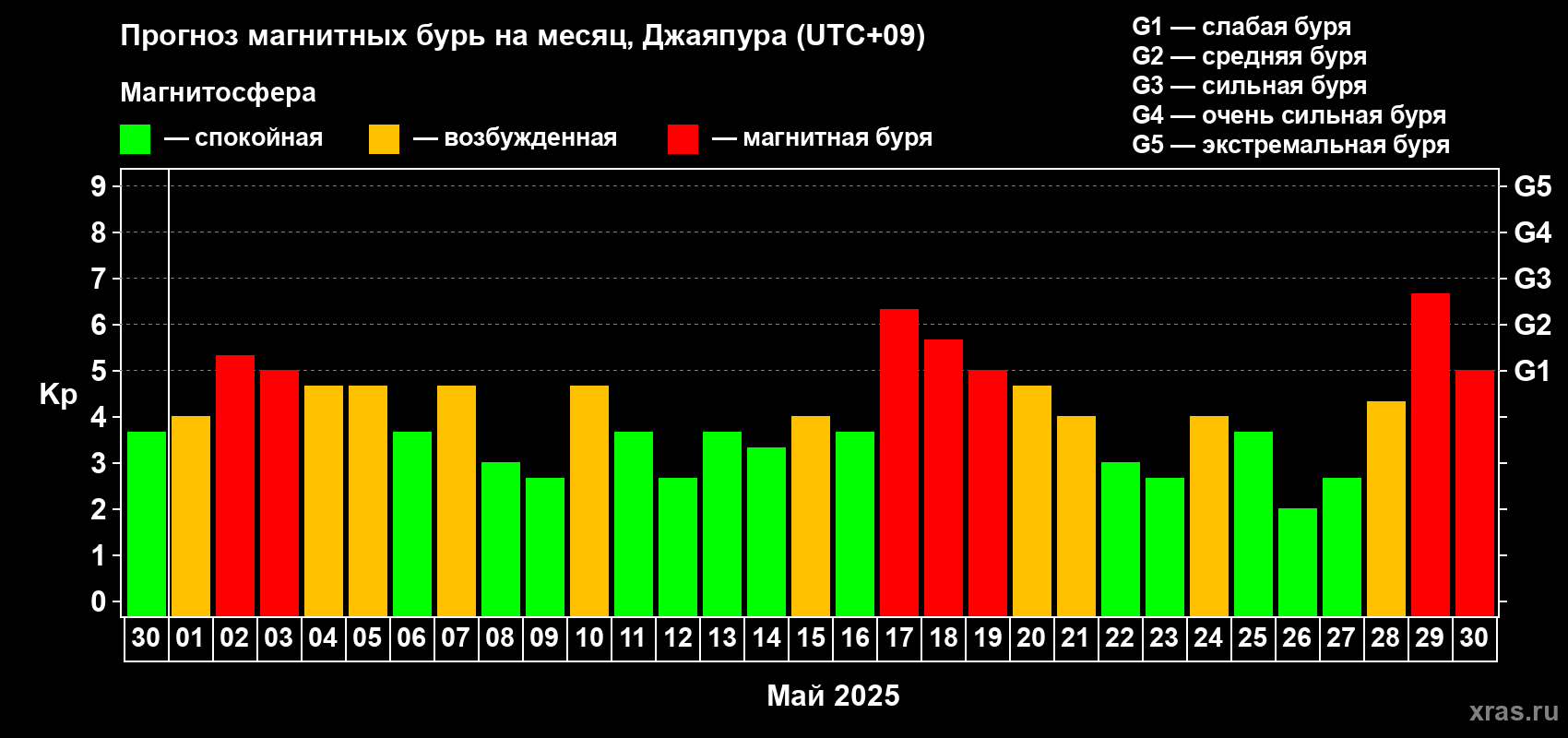 Прогноз максимального суточного геомагнитного индекса Kp на <b>1 месяц</b> (31 день) <b>с 30 апреля по 30 мая 2025 г</b>