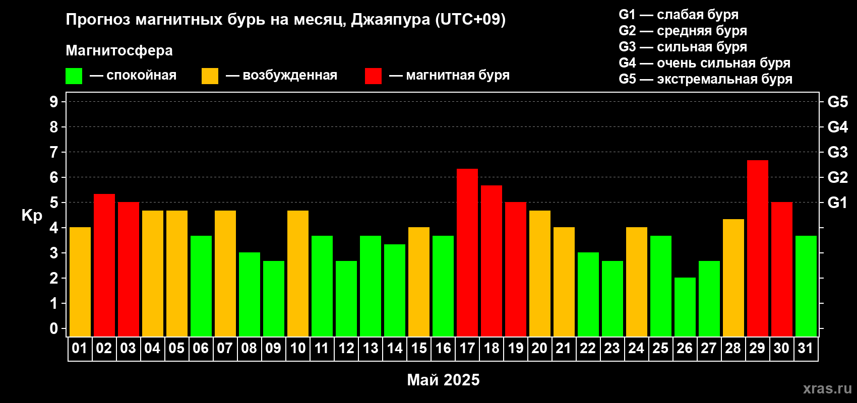 Прогноз максимального суточного геомагнитного индекса Kp на <b>1 месяц</b> (31 день) <b>с 01 мая по 31 мая 2025 г</b>