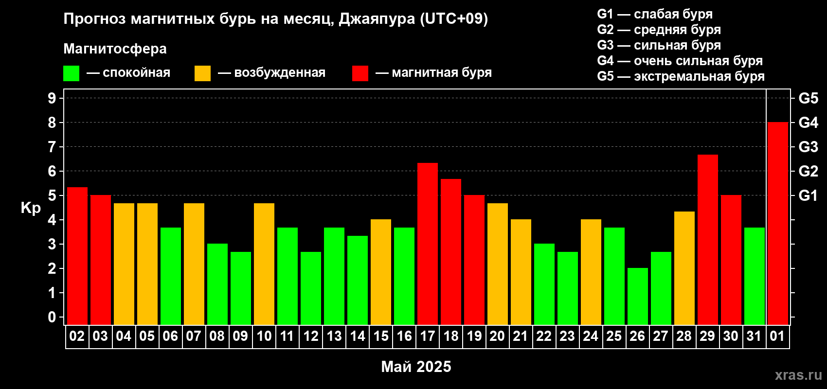 Прогноз максимального суточного геомагнитного индекса Kp на <b>1 месяц</b> (31 день) <b>с 02 мая по 01 июня 2025 г</b>