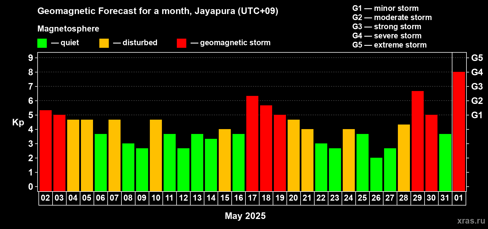 Forecast of the daily maximal value of geomagnetic index Kp for <b>1 month</b> (31 days) <b>from May 02, 2025 to Jun 01, 2025</b>