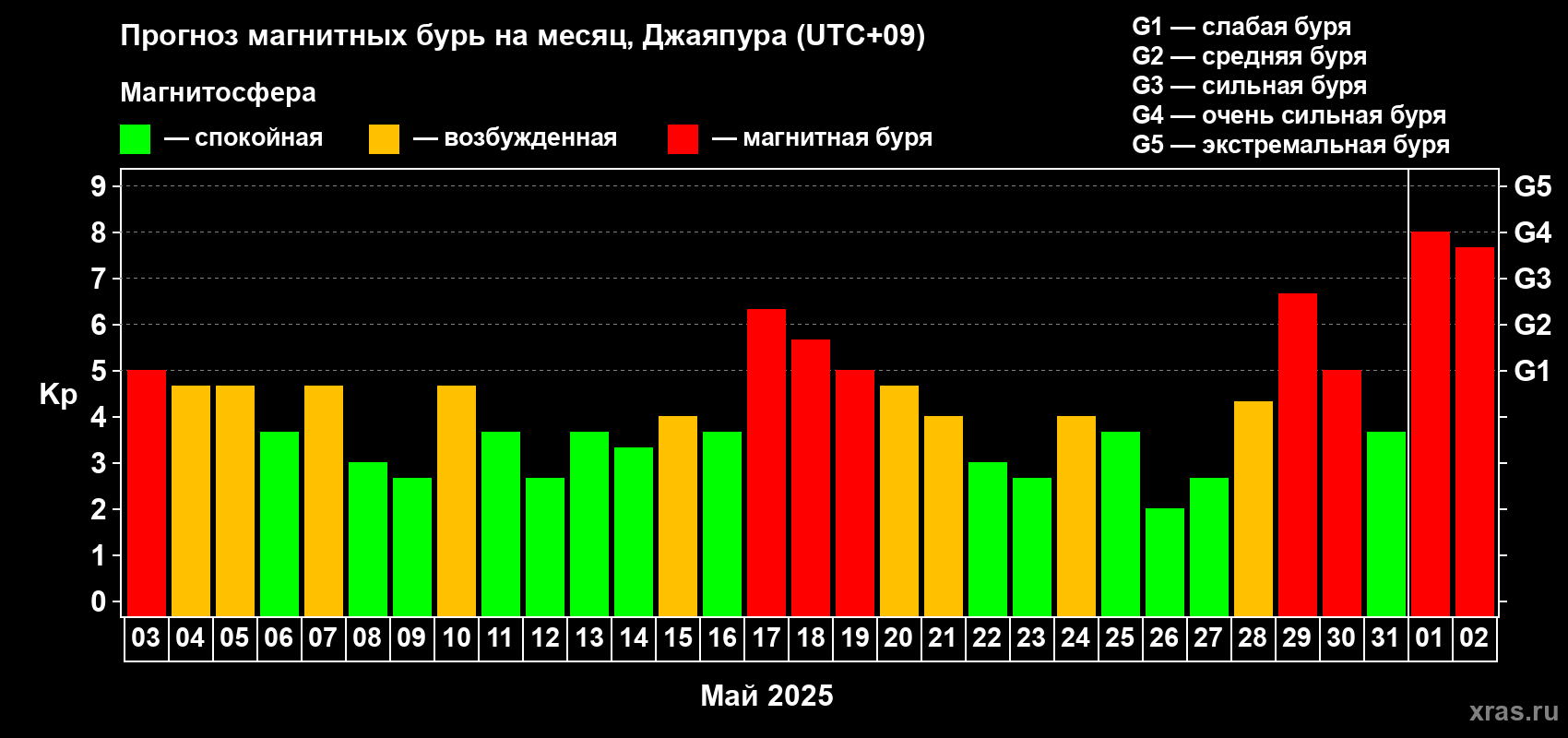 Прогноз максимального суточного геомагнитного индекса Kp на <b>1 месяц</b> (31 день) <b>с 03 мая по 02 июня 2025 г</b>