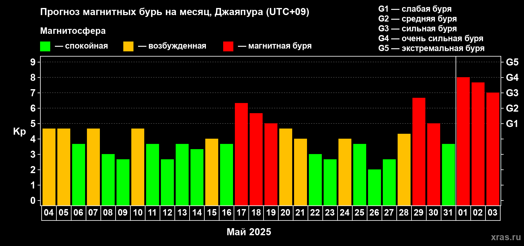 Прогноз максимального суточного геомагнитного индекса Kp на <b>1 месяц</b> (31 день) <b>с 04 мая по 03 июня 2025 г</b>