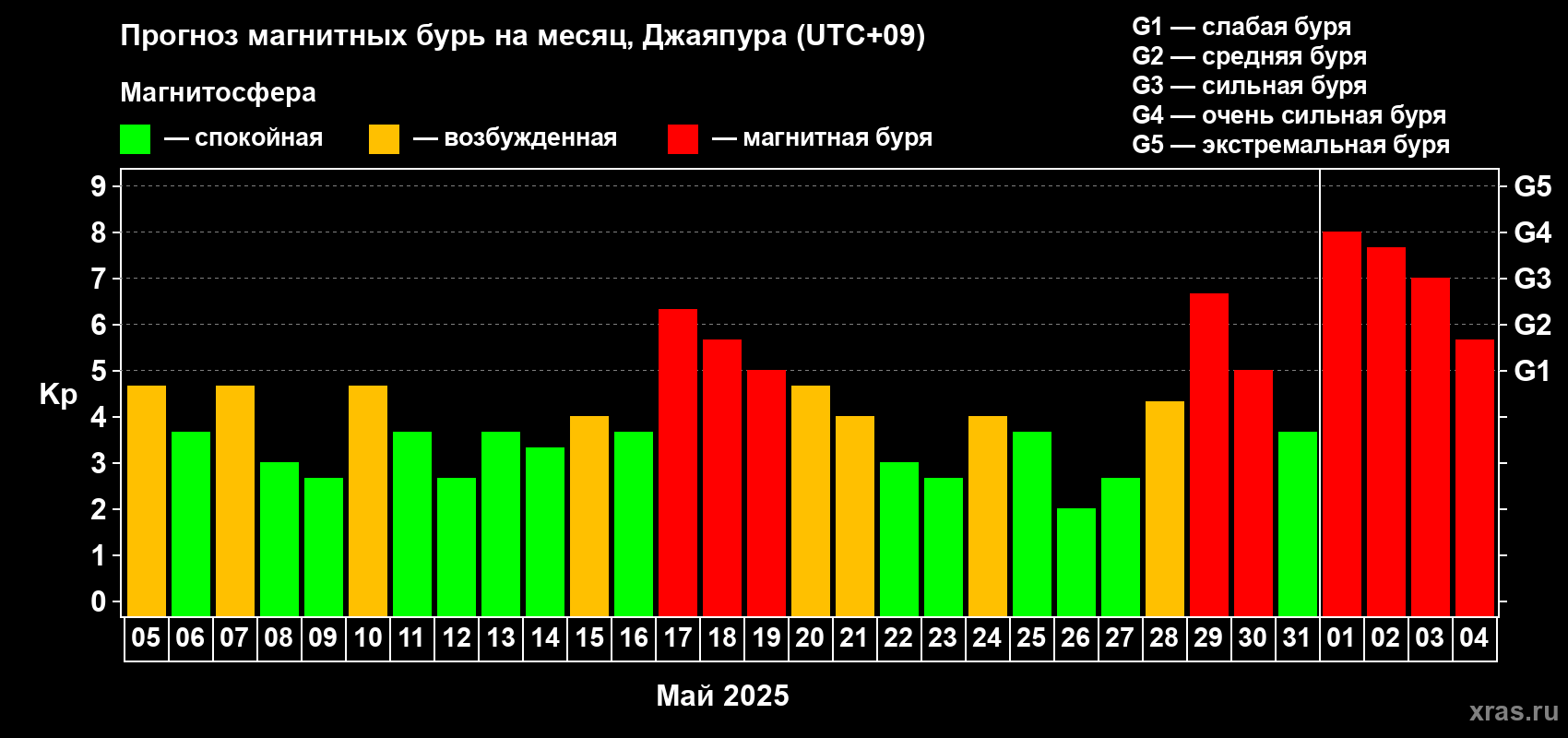 Прогноз максимального суточного геомагнитного индекса Kp на <b>1 месяц</b> (31 день) <b>с 05 мая по 04 июня 2025 г</b>