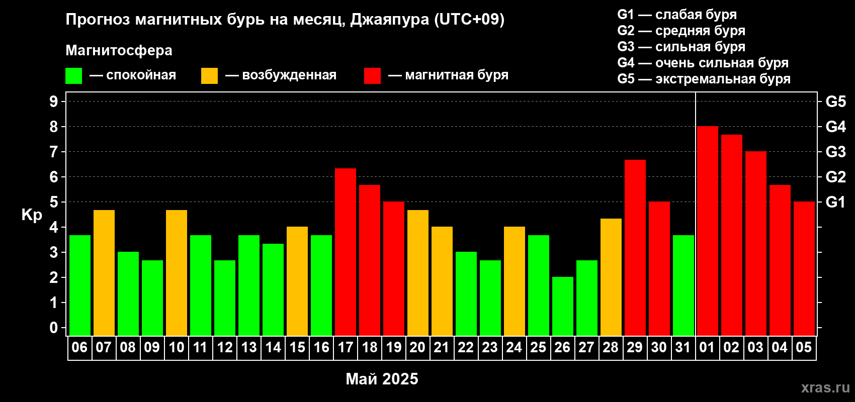 Прогноз максимального суточного геомагнитного индекса Kp на <b>1 месяц</b> (31 день) <b>с 06 мая по 05 июня 2025 г</b>